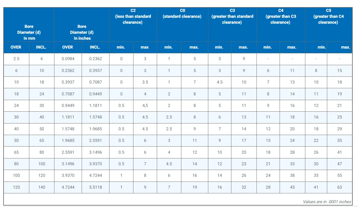 Everything You Should Know About Bearing Radial Play And Internal