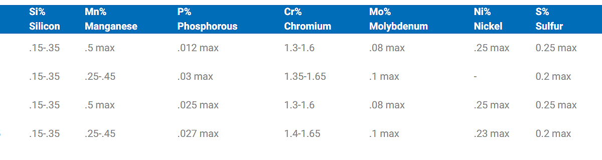 chemical composition of chromium steel