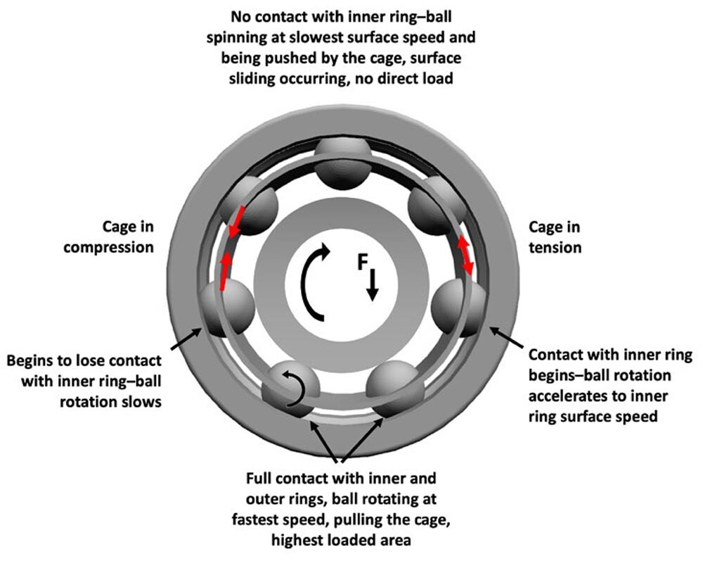Bearing Rotating speed