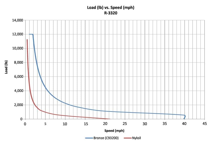 Bushing PV value