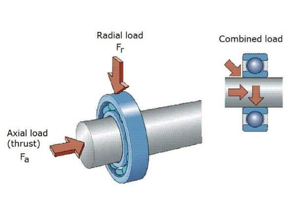 Combined radial and thrust loads