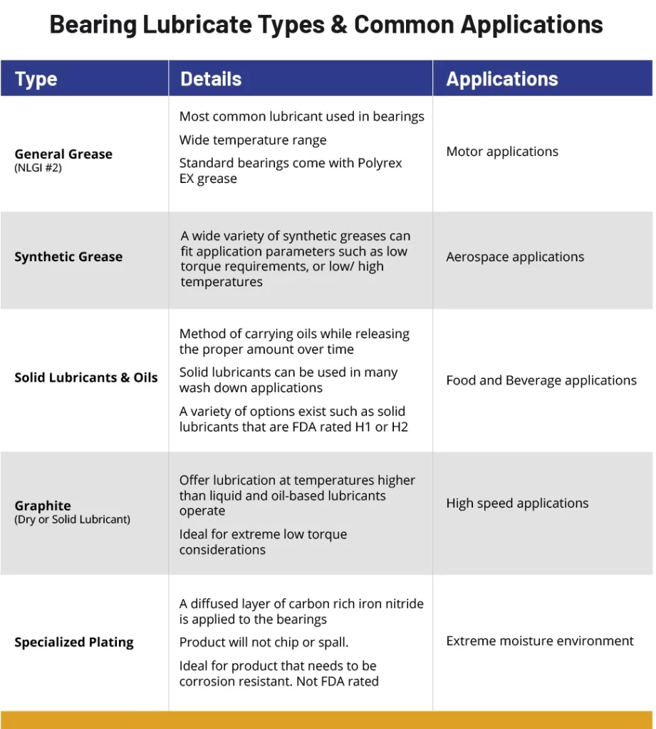 bearing lubricant types & common applications