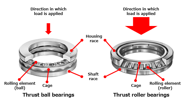 thrust bearings work