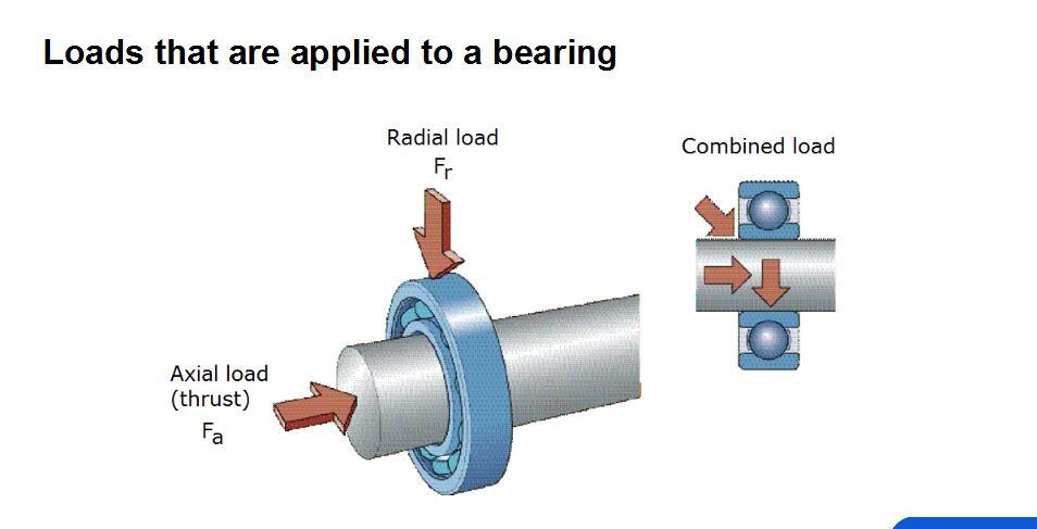 Automobile Bearings Load