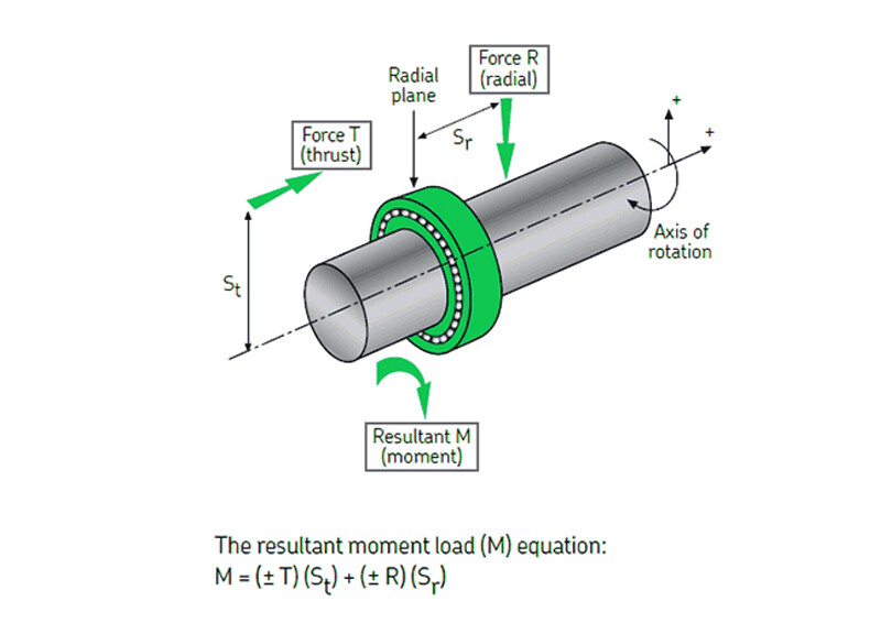 Reali-Slim®-thin-section-bearing-loading
