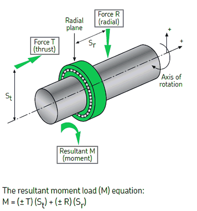 Reali Slim® thin section bearing loads